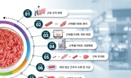 미래 식량위기 해결사 ‘배양육’ 기술, 산업부 대표 R&D성과 선정