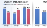 명문고도 “다같이 재수하자”…‘역대급 불수능’, 사교육 시장 더 커진다