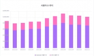 배달앱도 OTT도 ‘쿠팡천하’…멤버십 효과에 고물가 ‘무풍지대’