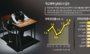 대면 수업 재개 뒤, 학교폭력 10년만 최고치…‘신체폭력’ 다시 늘었다