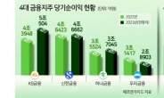 4대금융 올 순익 16조3000억 ‘역대급’ 예고