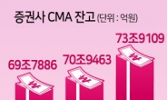 증권사 CMA 잔액 74兆 역대 최대