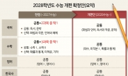 ‘문과’ 수능 수학 공통 응시에 대학별 고사 늘어날듯…내신 1등급 비율은 10%로