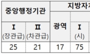 산업부·인천시, 청렴도 평가 최하위 ‘5등급’