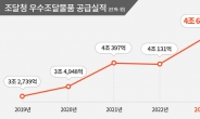 기업 기술개발 이끈 우수조달물품 공급실적, 역대 최고치 기록