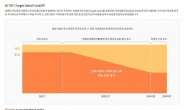 ‘장기 투자에 제격’…한화 TDF 5년 수익률 50% 넘겼다 [투자360]