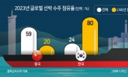 “K-조선 주력 시장까지 군침” 절반이나 뺏겠다는 중국의 도발 [비즈360]