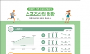 2022년 스포츠산업 매출 78조… 전년 대비 22.3% 증가