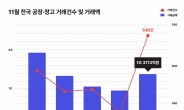 공장·창고 팔린 금액이 무려 1.4조…가장 많이 팔린 곳은? [부동산360]