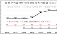 새해 제대군인 전직지원금 10% 인상…장기복무자 70만원→77만원