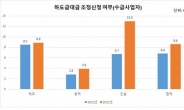 “하도급 대금 조정해달라”…수급업자 제도 활용률 8%대 그쳐