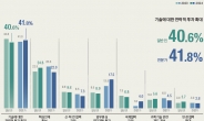 전문가 42%, 국가 전략성장 ‘대형 R&D사업’ 설계 필요