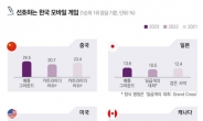 “연봉이 아니다…월급이 5억원” 터무니없다 했더니…1등 싹쓸이