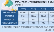 法 '3%'인데... 산재예방 국고지원 비중은 고작 0.15%