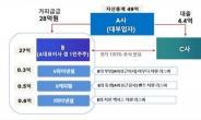 ‘회삿돈 28억 횡령’ 대부업체 대주주 적발…금감원, 대부업계 일제점검