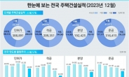 지난해 주택 인허가 반토막났다…서울 40%이상 급감[부동산360]