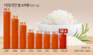 쌀 소비량 또 ‘역대 최저’…수출로 돌파구 찾을까 [푸드360]