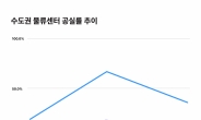 수도권 물류센터 공실률 10.3%…신규 공급 3년 만에 하락세 [부동산360]