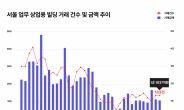 작년 12월 서울 업무·상업시설 거래액, 전월比 7% 감소 [부동산360]