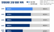 여행도 아니고, 설 귀향 20대가 1위..청년에게 미안함이 엄습하는 통계