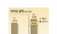 카카오, 작년 첫 매출 8조 돌파...영업익은 11% ‘뚝’