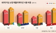 ‘노년=디지털 까막눈’ 옛말…온라인·모바일서 ‘주인공’으로 [유통가, 액티브 시니어 시대]