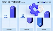 생산 0.4% ↑·소비 0.8% ↑·투자 5.6% ↓