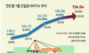 과도한 기부채납 폭탄에 정비사업 ‘휘청’