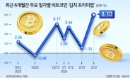 비트코인 ‘김치프리미엄’ 2년 10개월만에 최고치