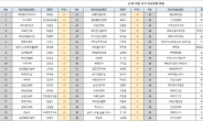 광주상의, 일반의원·특별의원 당선인 공고…“20일 제25대 회장 선출”(종합)