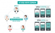 KT, 로밍 혜택 확대…기본 데이터 50% 추가로 쏜다