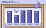 손에 꼽는 ‘블루칩’ 작품도 안 팔렸다…세계 미술시장 ‘찬바람’