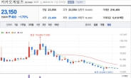 “11만→ 2만원, 내 주식은 나락인데” 카카오게임즈 새 대표 ‘16억’ 벌었다