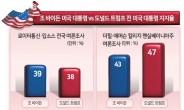 美대선 ‘더블 헤이터’ 15%…역대 최악의 비호감 선거