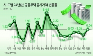 서울·수도권·세종 공시가격 올랐다