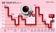 “일본경제 성장 동력 아직 약해”