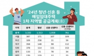 LH, 청년·신혼 등 대상으로 매입임대 3332가구 공급