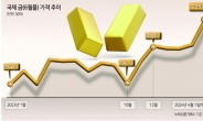 ‘금값 랠리’ 이끄는 중국 소비자 [국제 금값 연일 사상 최고]