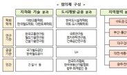 ‘철도지하화 통합개발’ 위해 민·관·학·연 뭉쳐…추진 협의체 출범