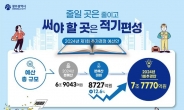 광주시, 제1회 추경예산 8727억원 편성