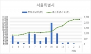 광주, 3.3㎡당 분양가 1888만원…전남 평당 분양가 1214만원