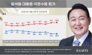 尹지지율 0.3%P 내린 32.3%…與 35.8%·민주당 35.0%[리얼미터]