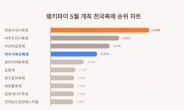 여수거북선축제 전국 순위지수서 상위권 뽑혀