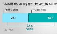 국민 10명 중 7명 “의대 2000명 증원 필요”