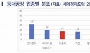 자동차 제조산업 리딩하는 ‘등대공장’…“韓 0곳 vs. 中 10곳”