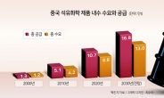 중국 ‘저가 제품’ 충격에 휘청 “한국 공장 3분의 1 멈출 수도”