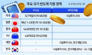 경쟁국은 보조금 퍼붓는데...한국은 폐기된 법안 재탕 발의만