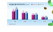 은행권 ‘비이자 이익’ 비상