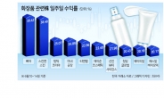 수출다변화 화장품株 ‘제2전성기’