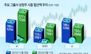 ‘트리플 엔진〈호실적·밸류업·인도IPO〉’ 장착 현대차그룹 시총 3위 등극